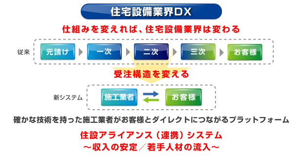 住設アライアンスシステムの特徴