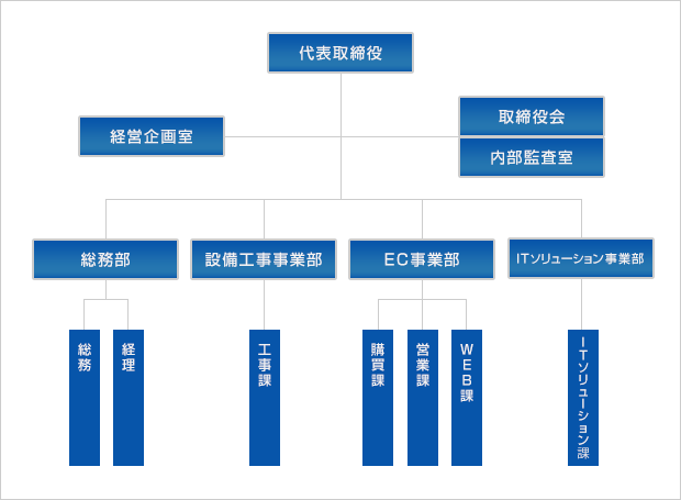 組織図